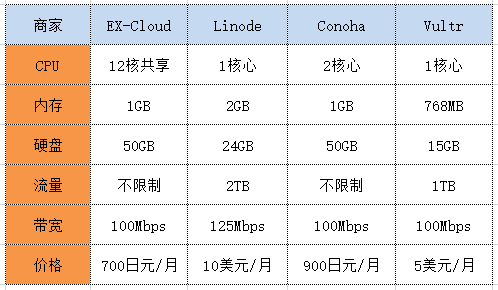 EX-Cloud、Linode、Conoha、Vultr日本VPS主机商及VPS主机性能点评