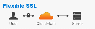 详细整理Cloudflare开通和设置SSL证书的功能