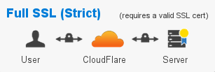 详细整理Cloudflare开通和设置SSL证书的功能