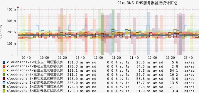 好用的DNS-ClouDNS使用体验