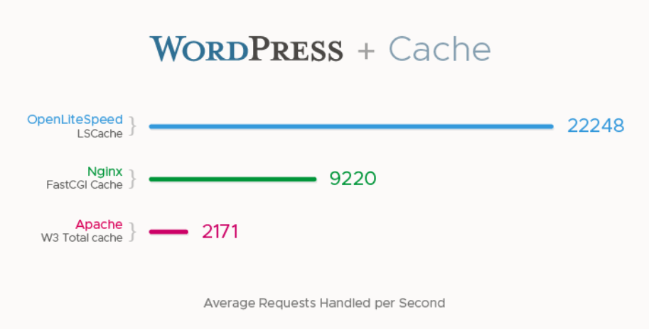 安装OpenLiteSpeed+Redis并部署一个WordPress,以及配置SSL和性能调优-大鸟笔记