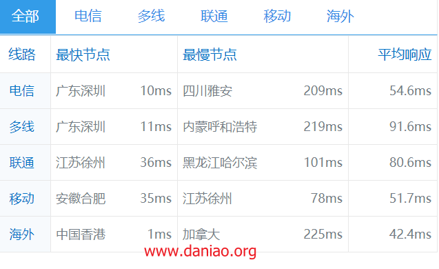 傲游主机(aoyoyun\傲游云)中国香港阿里云cn2 vps简单测评， 双向cn2 gia线路，支持windows