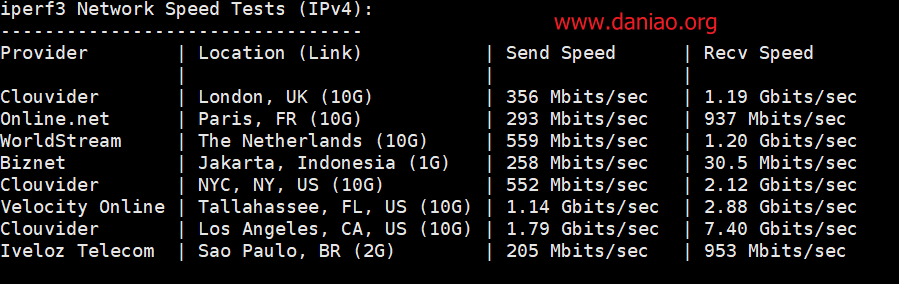 spinservers：圣何塞（10Gbps带宽）独立服务器简单测评，优点，圣何塞到亚洲的端口所使用的载体饱和度很低