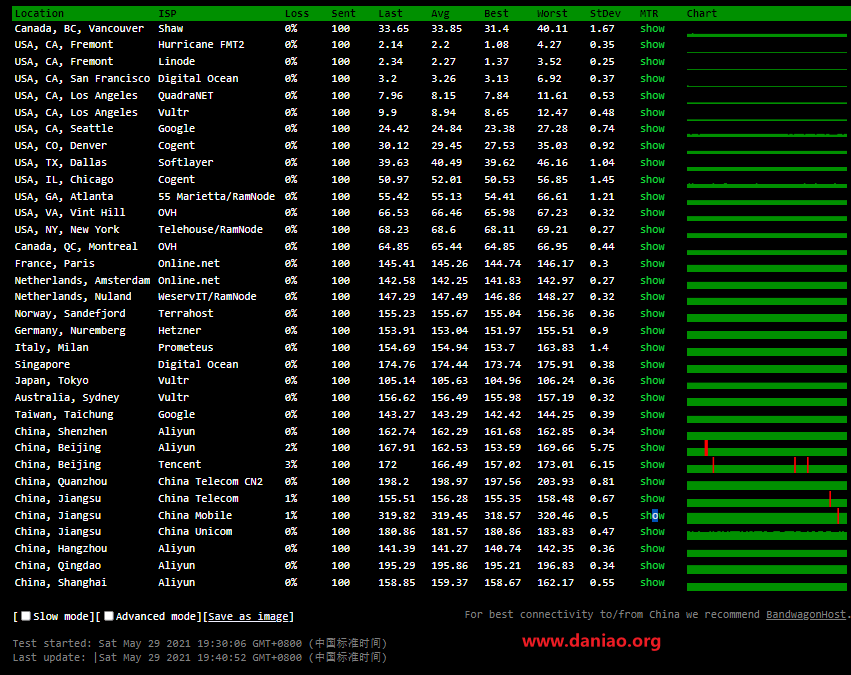 racknerd，圣何塞机房AMD系列高性能VPS测评数据分享