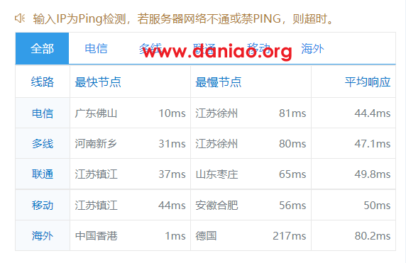 Dmit ,中国香港pvm.hkg.pro vps测评(cn2 gia+AS10099+AS4837线路)