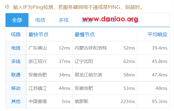 恒创科技(henghost)：香港云服务器第二次测评，三网直连，电信CN2 GIA