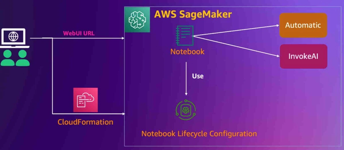 生花妙笔信手来 – 基于SageMaker Notebook快速搭建托管的 Stable Diffusion – AI 作画可视化环境-大鸟笔记